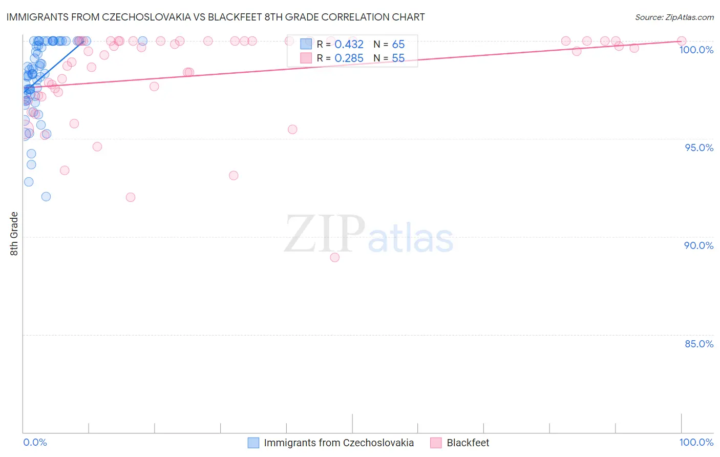 Immigrants from Czechoslovakia vs Blackfeet 8th Grade