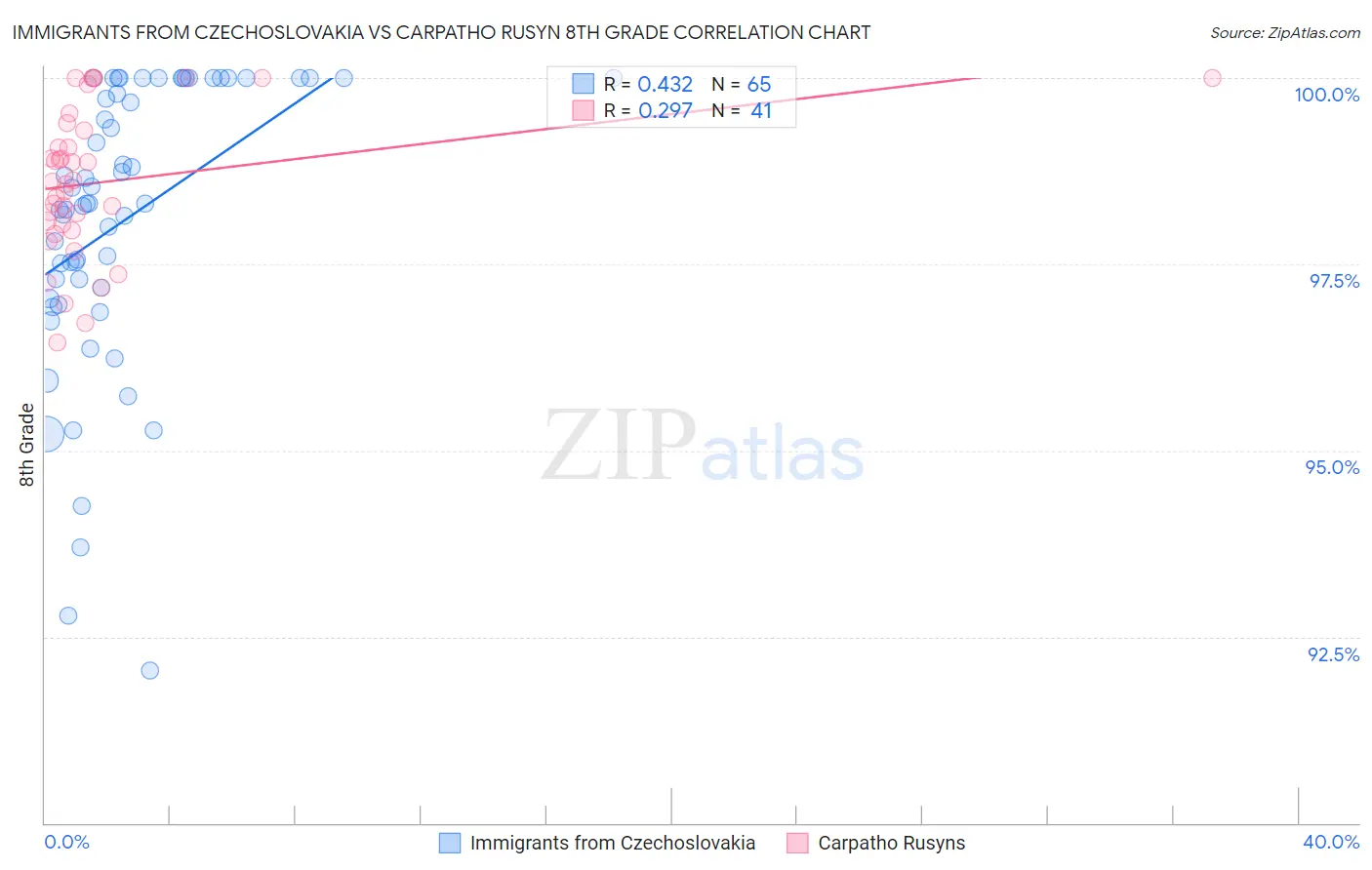 Immigrants from Czechoslovakia vs Carpatho Rusyn 8th Grade