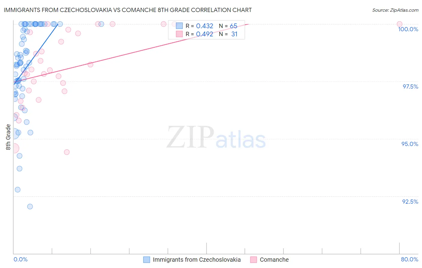 Immigrants from Czechoslovakia vs Comanche 8th Grade