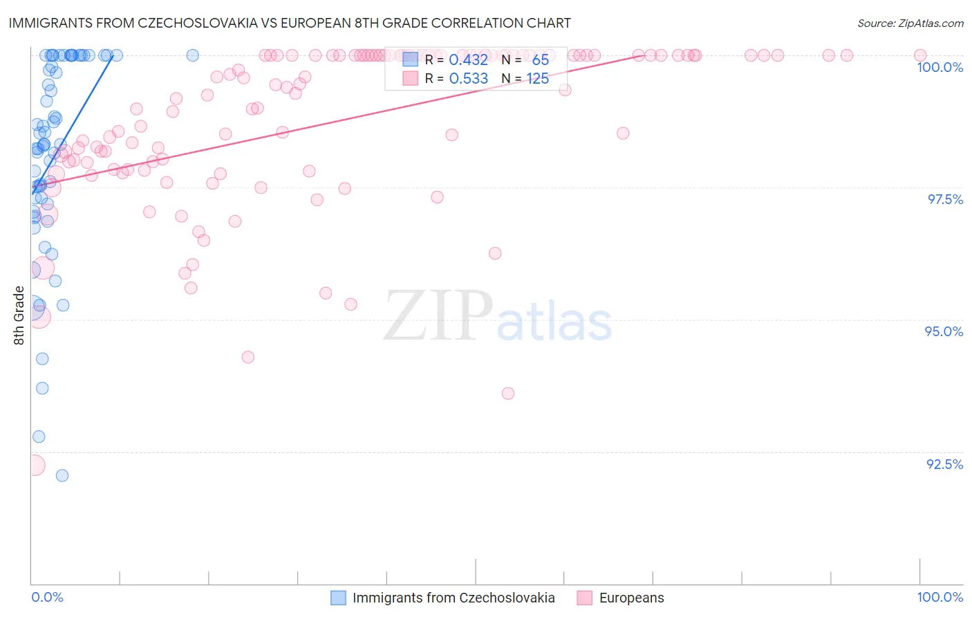 Immigrants from Czechoslovakia vs European 8th Grade