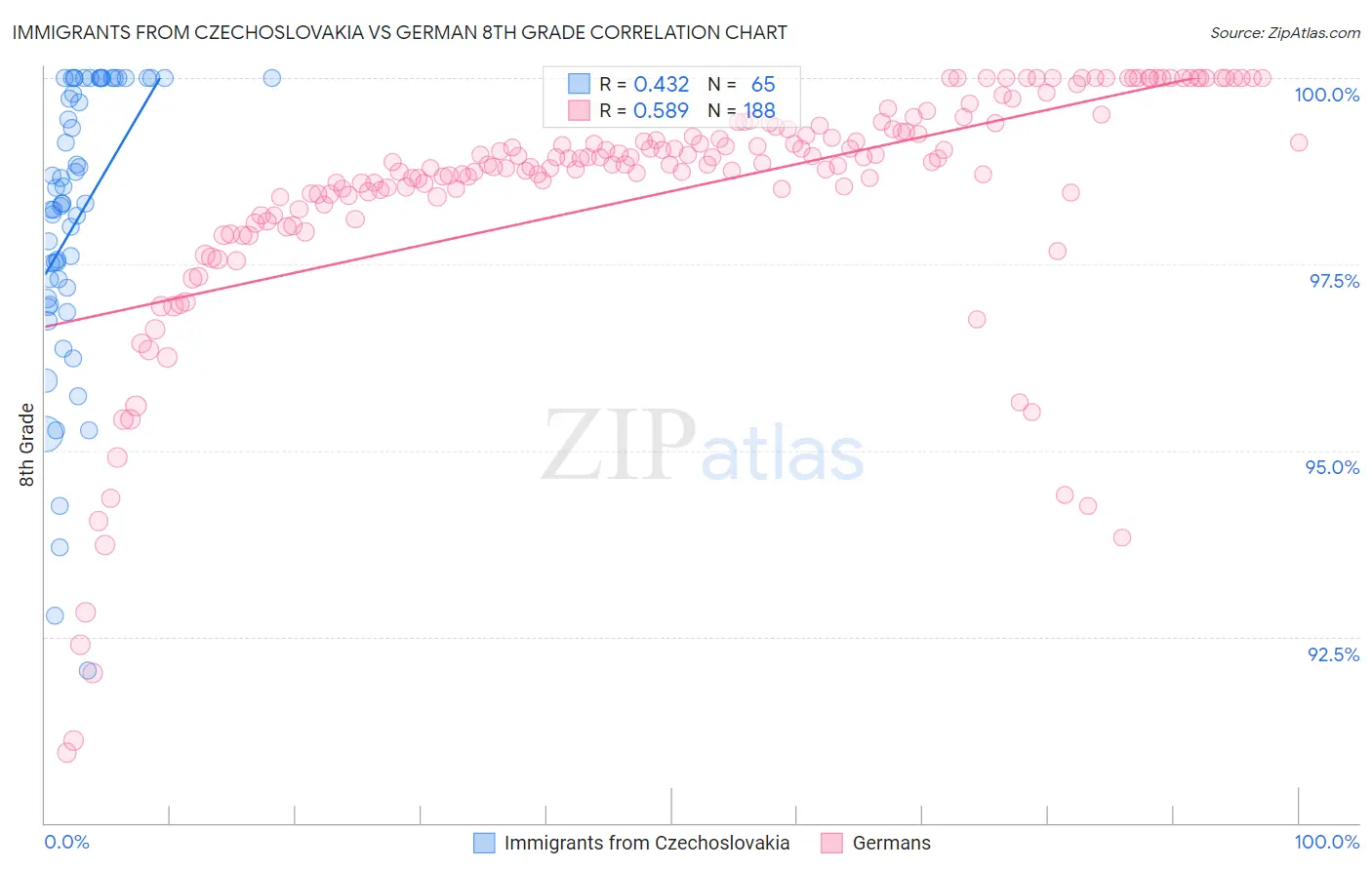 Immigrants from Czechoslovakia vs German 8th Grade