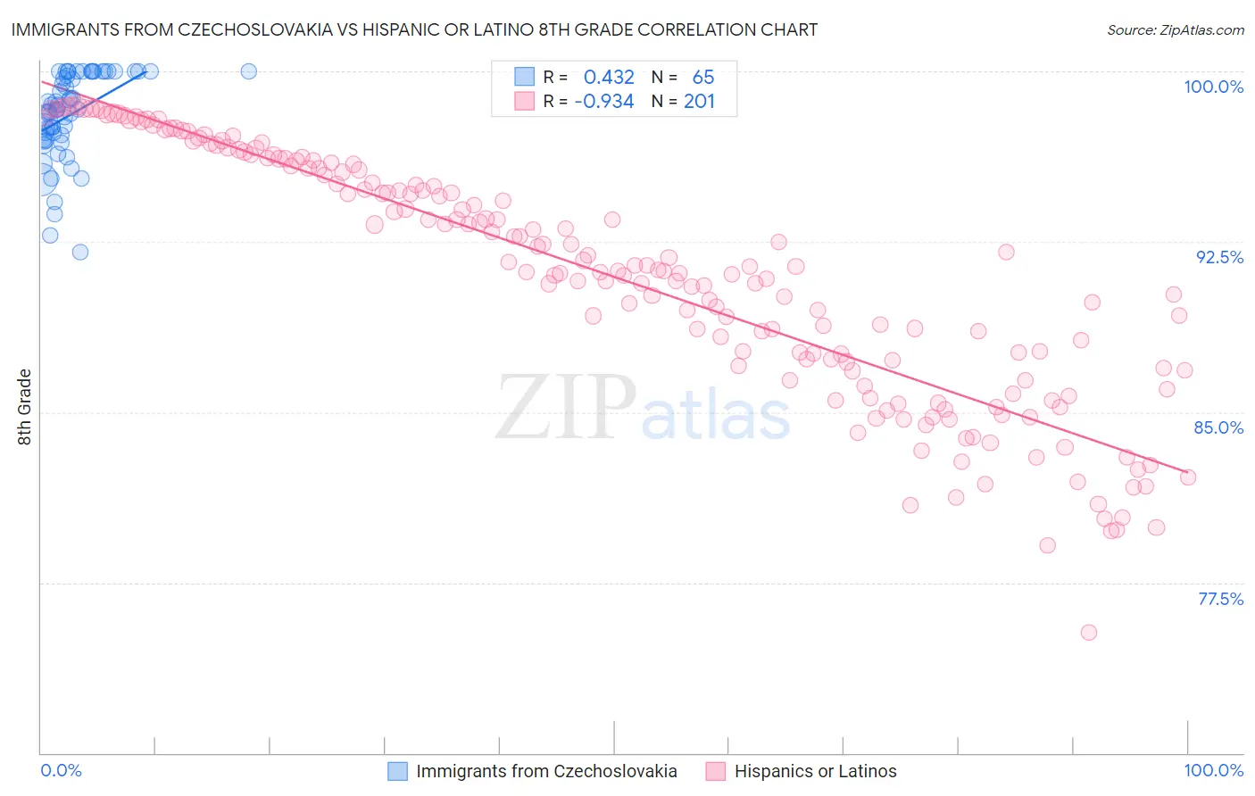 Immigrants from Czechoslovakia vs Hispanic or Latino 8th Grade