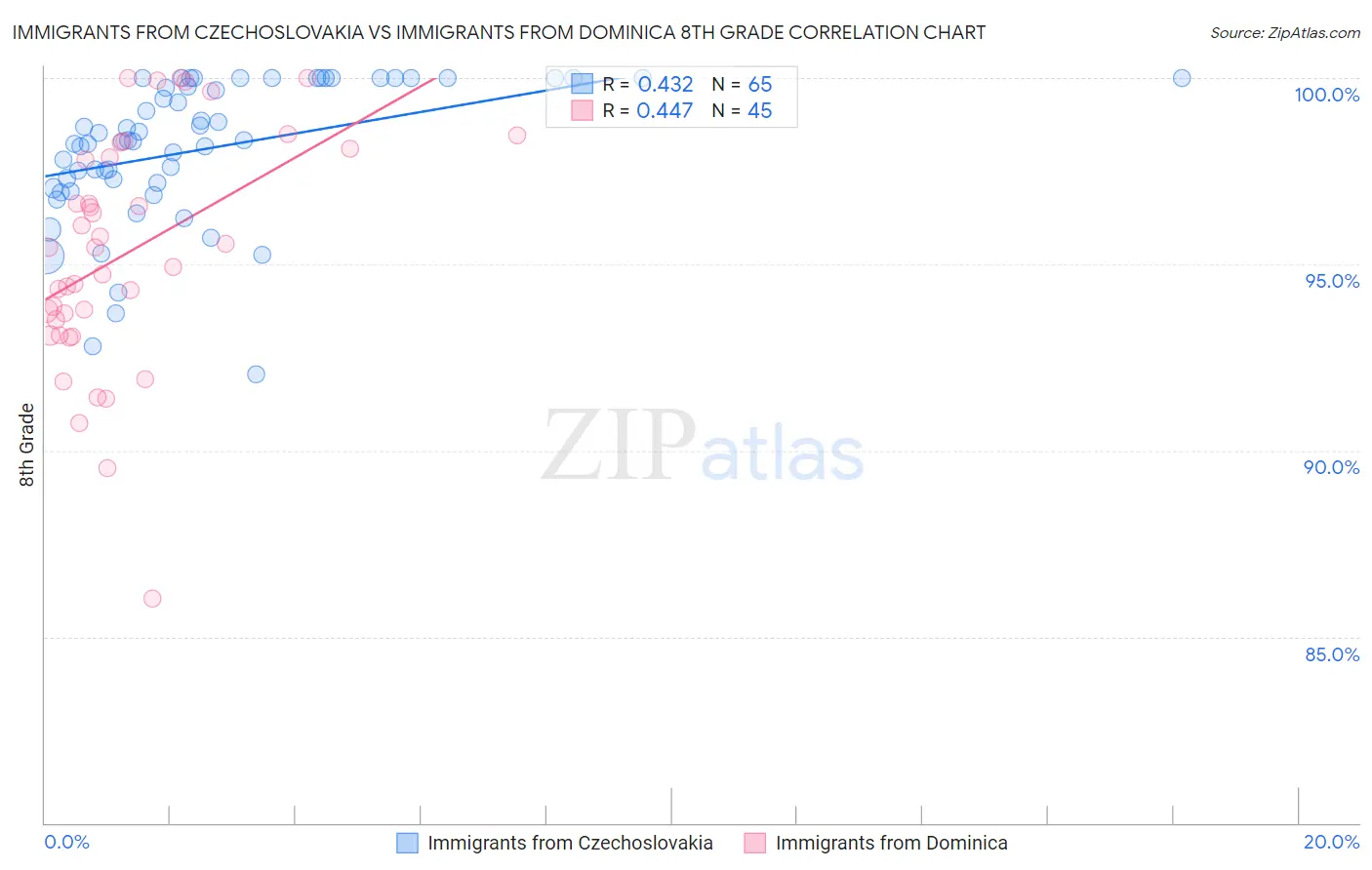 Immigrants from Czechoslovakia vs Immigrants from Dominica 8th Grade