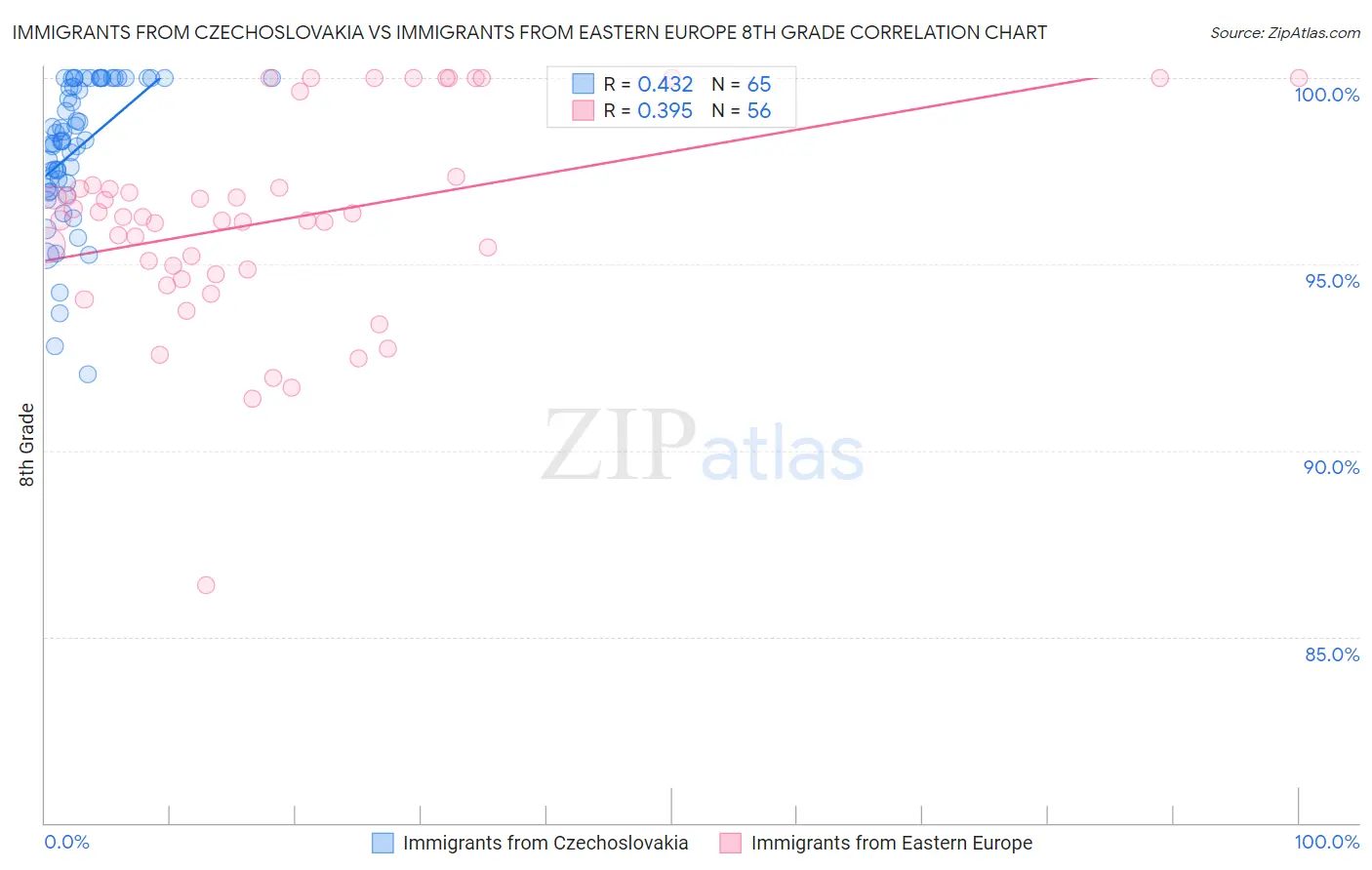 Immigrants from Czechoslovakia vs Immigrants from Eastern Europe 8th Grade