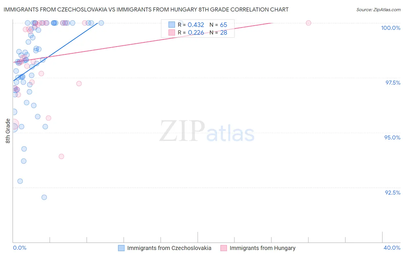 Immigrants from Czechoslovakia vs Immigrants from Hungary 8th Grade