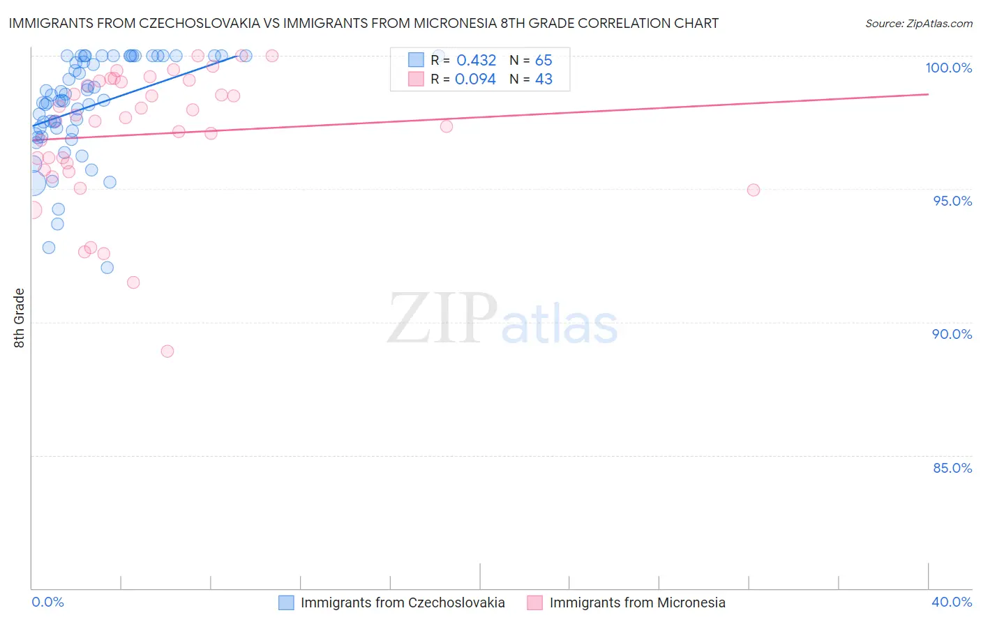 Immigrants from Czechoslovakia vs Immigrants from Micronesia 8th Grade