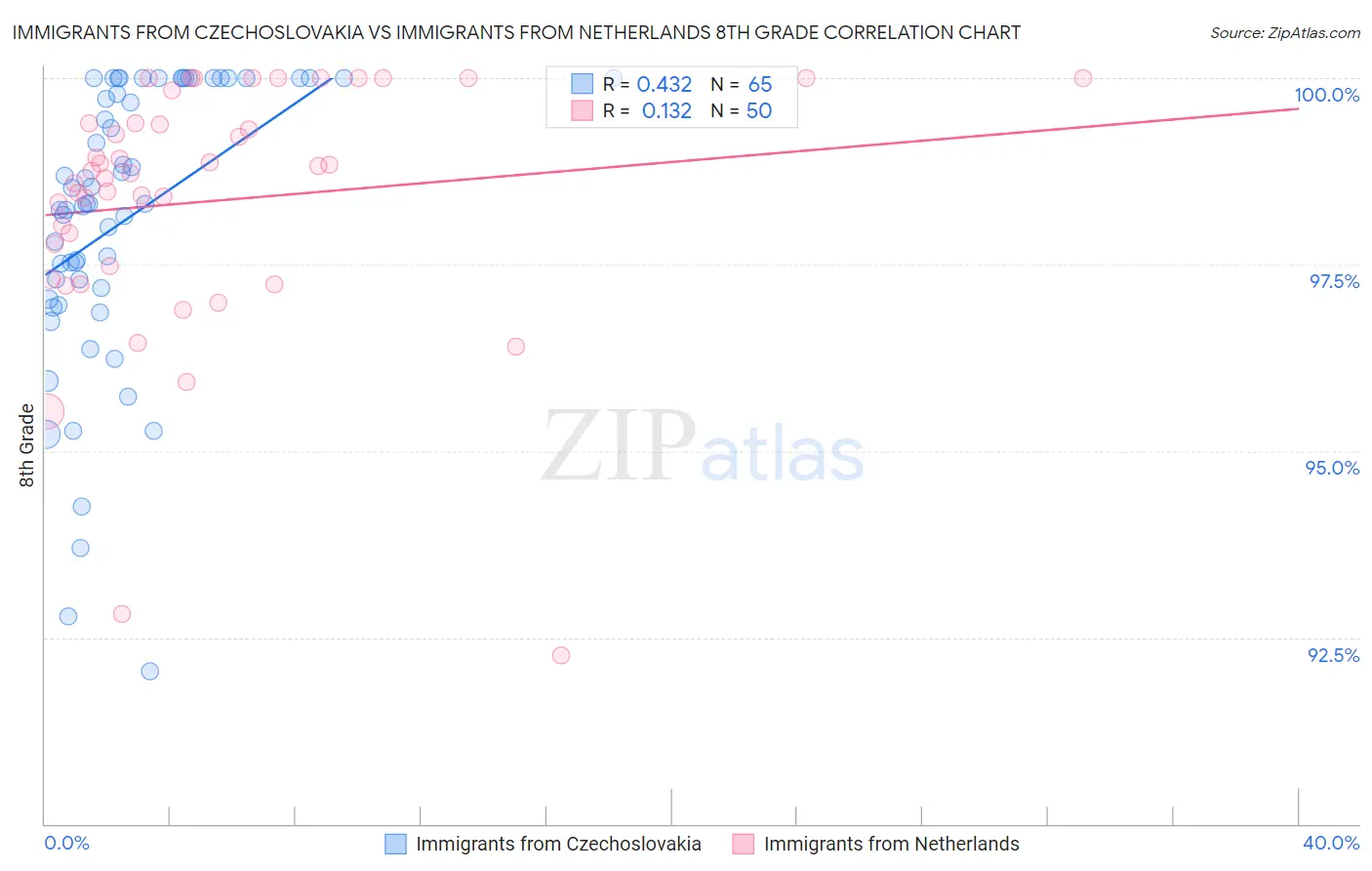 Immigrants from Czechoslovakia vs Immigrants from Netherlands 8th Grade