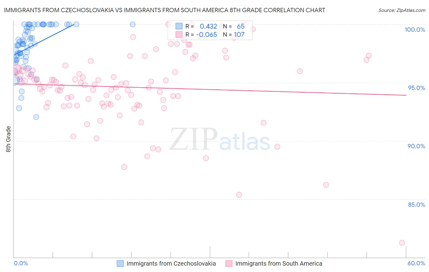 Immigrants from Czechoslovakia vs Immigrants from South America 8th Grade