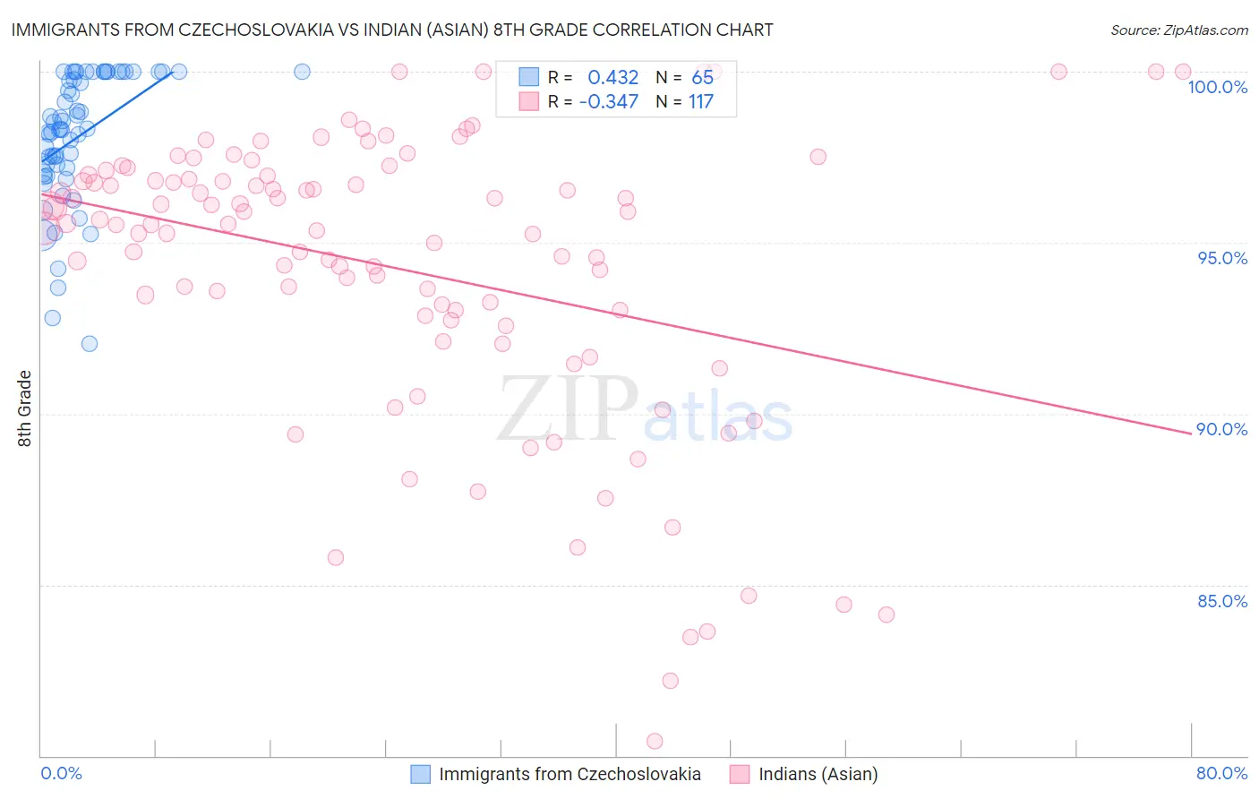 Immigrants from Czechoslovakia vs Indian (Asian) 8th Grade