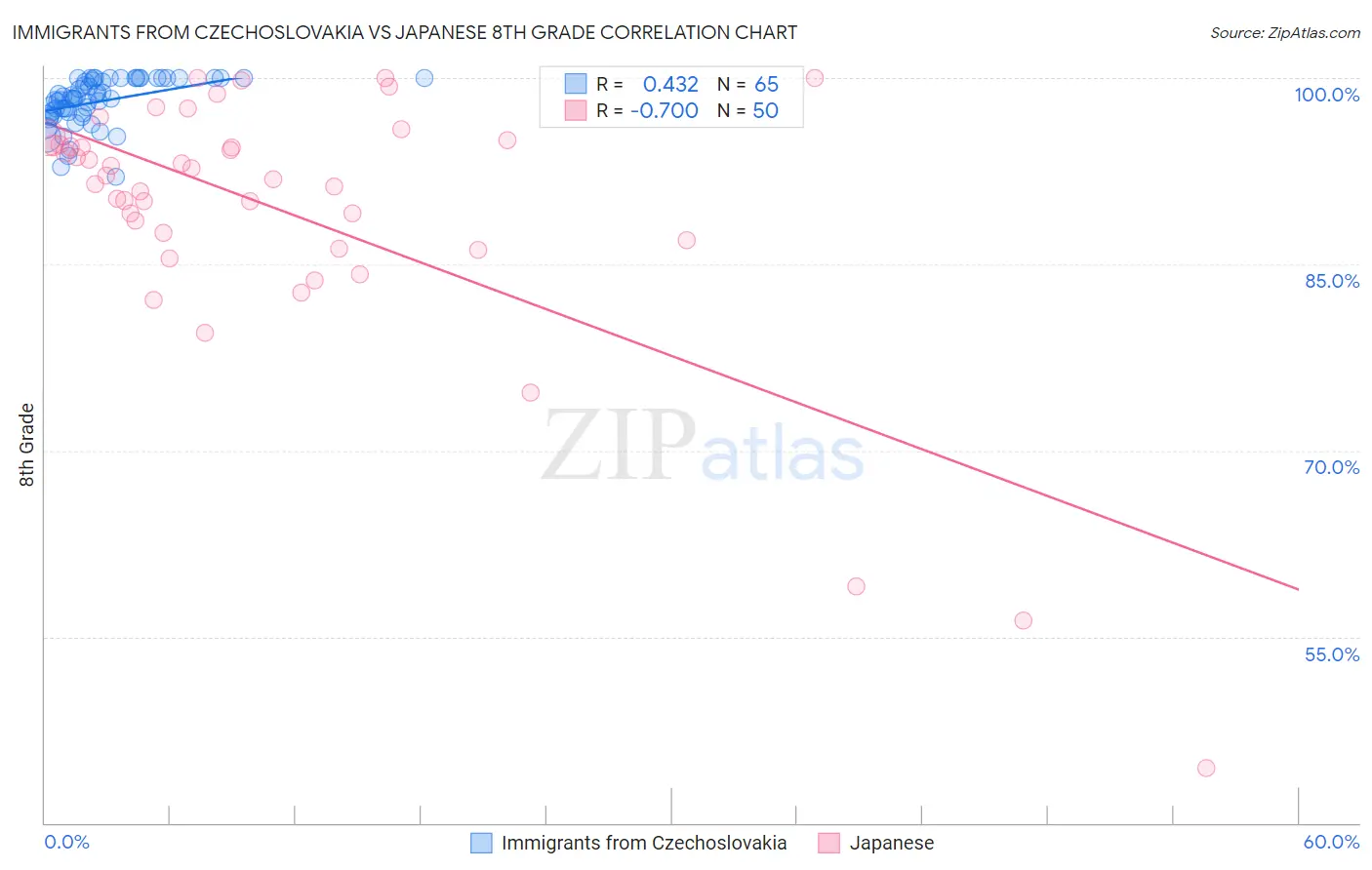 Immigrants from Czechoslovakia vs Japanese 8th Grade