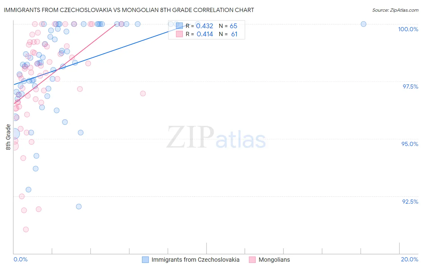 Immigrants from Czechoslovakia vs Mongolian 8th Grade