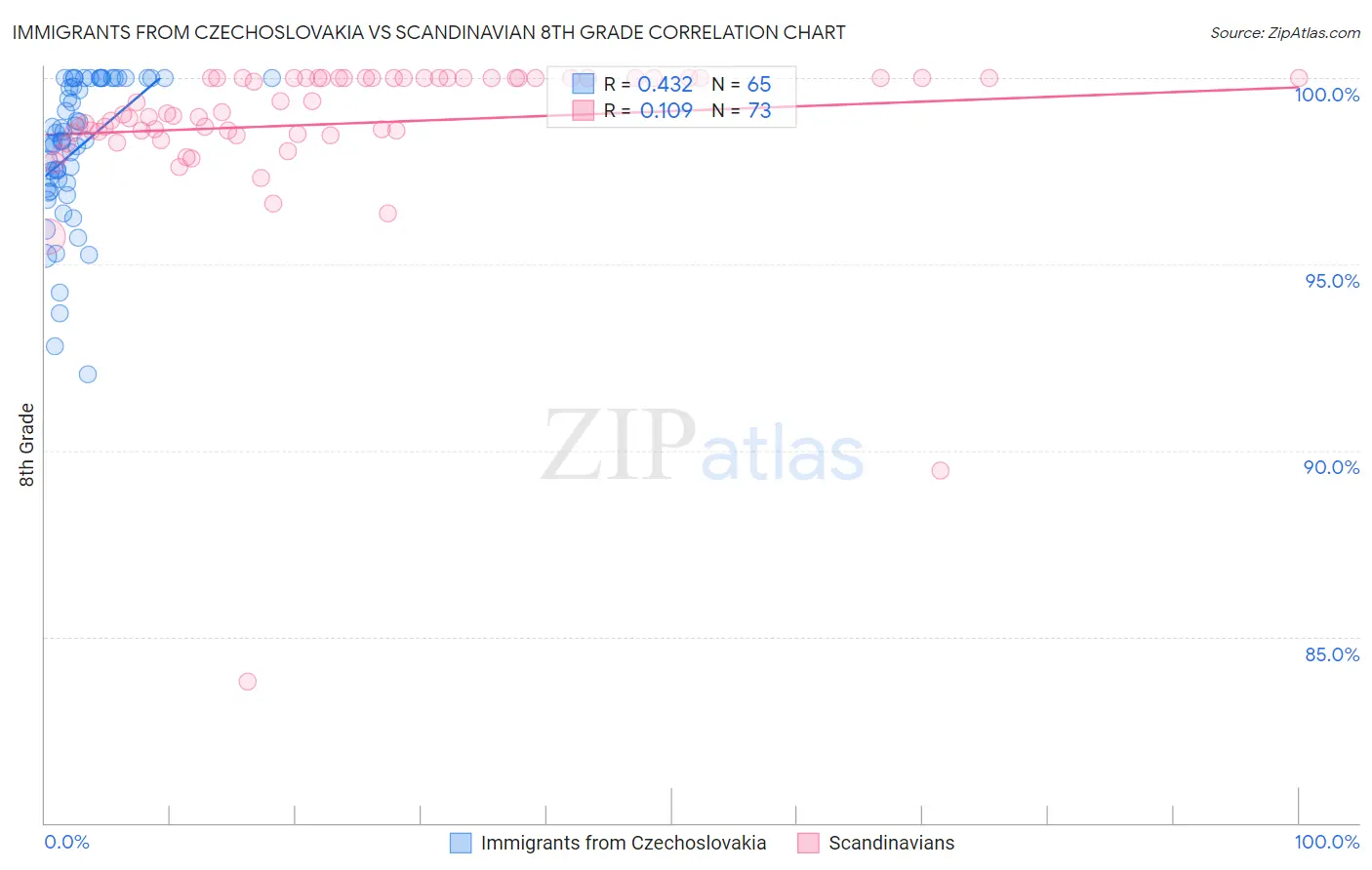 Immigrants from Czechoslovakia vs Scandinavian 8th Grade