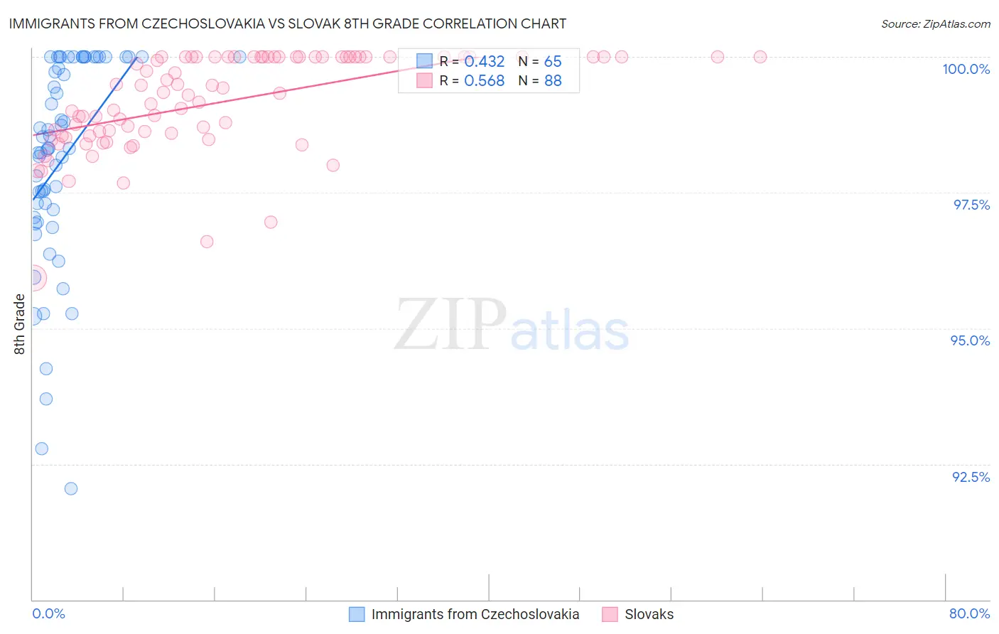 Immigrants from Czechoslovakia vs Slovak 8th Grade