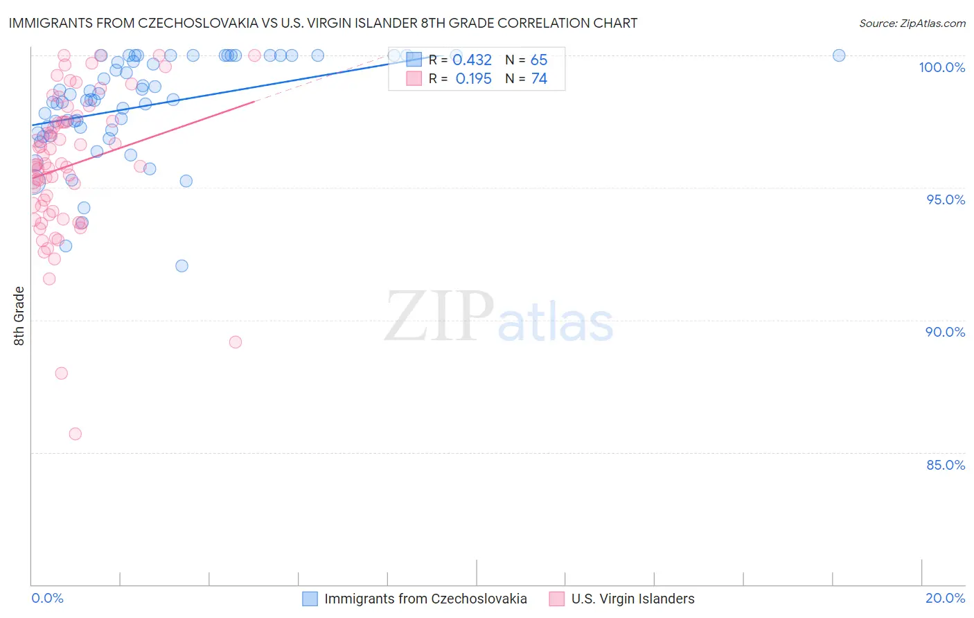 Immigrants from Czechoslovakia vs U.S. Virgin Islander 8th Grade