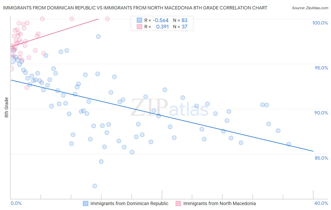 Immigrants from Dominican Republic vs Immigrants from North Macedonia 8th Grade