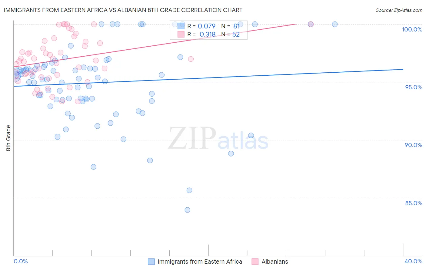 Immigrants from Eastern Africa vs Albanian 8th Grade