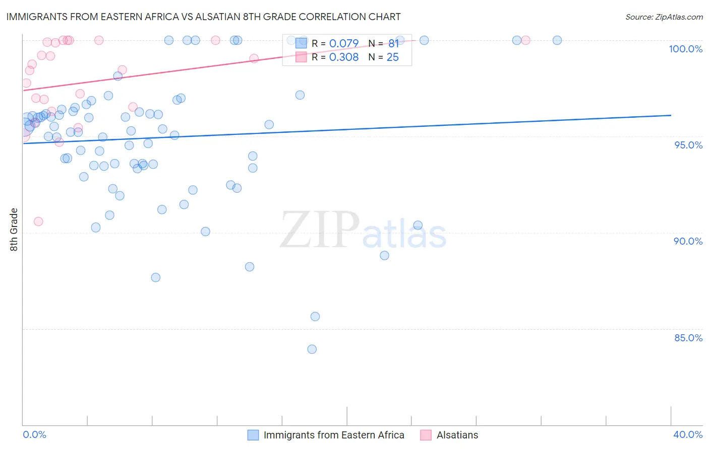 Immigrants from Eastern Africa vs Alsatian 8th Grade