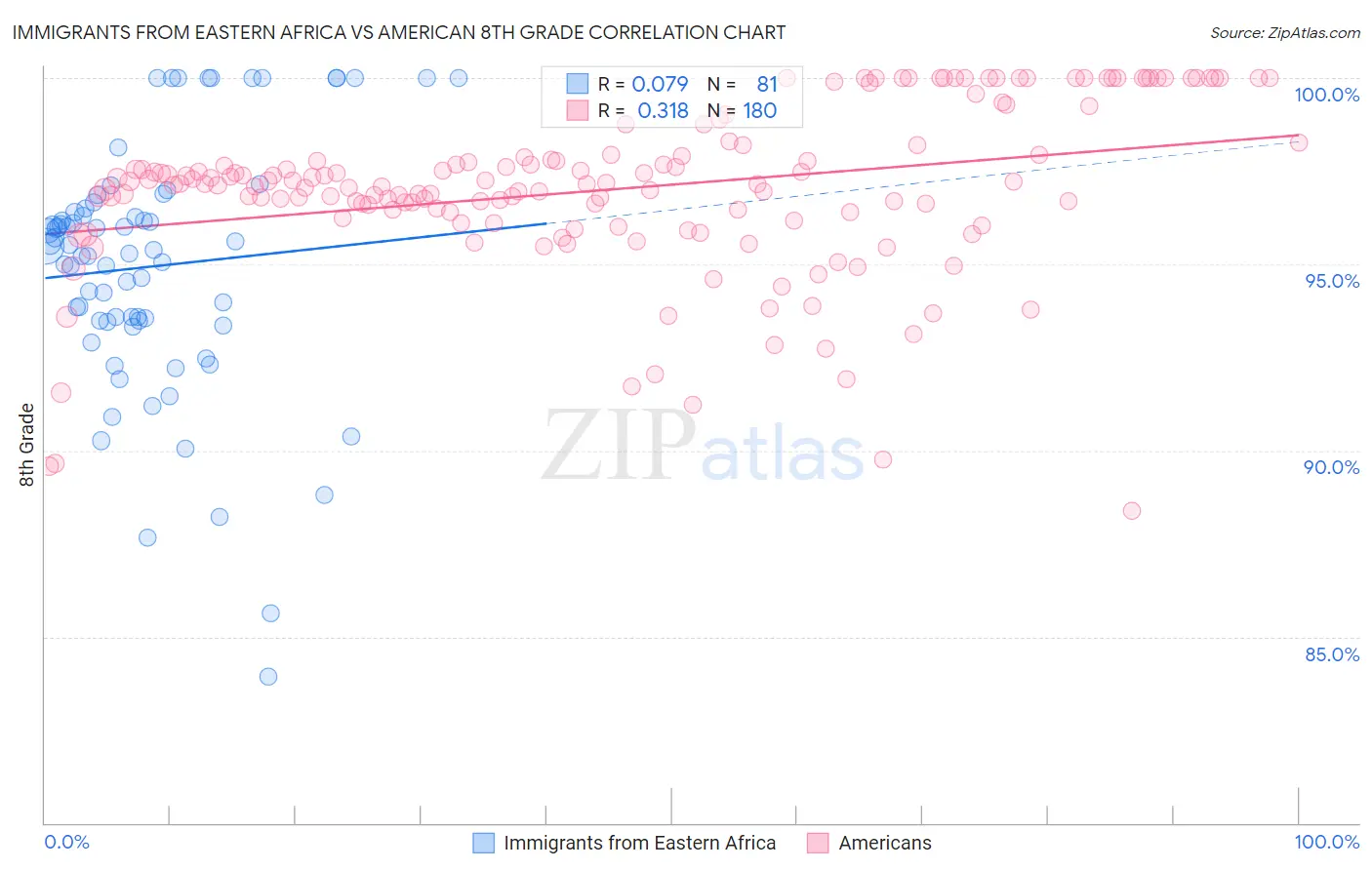 Immigrants from Eastern Africa vs American 8th Grade