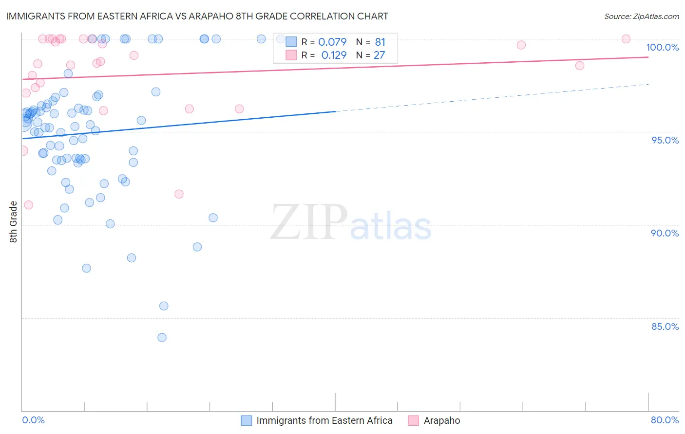 Immigrants from Eastern Africa vs Arapaho 8th Grade