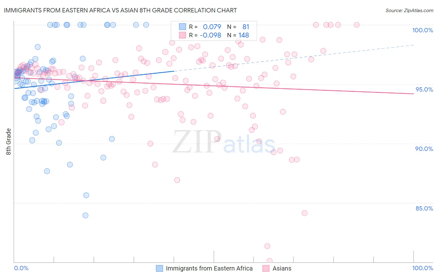 Immigrants from Eastern Africa vs Asian 8th Grade