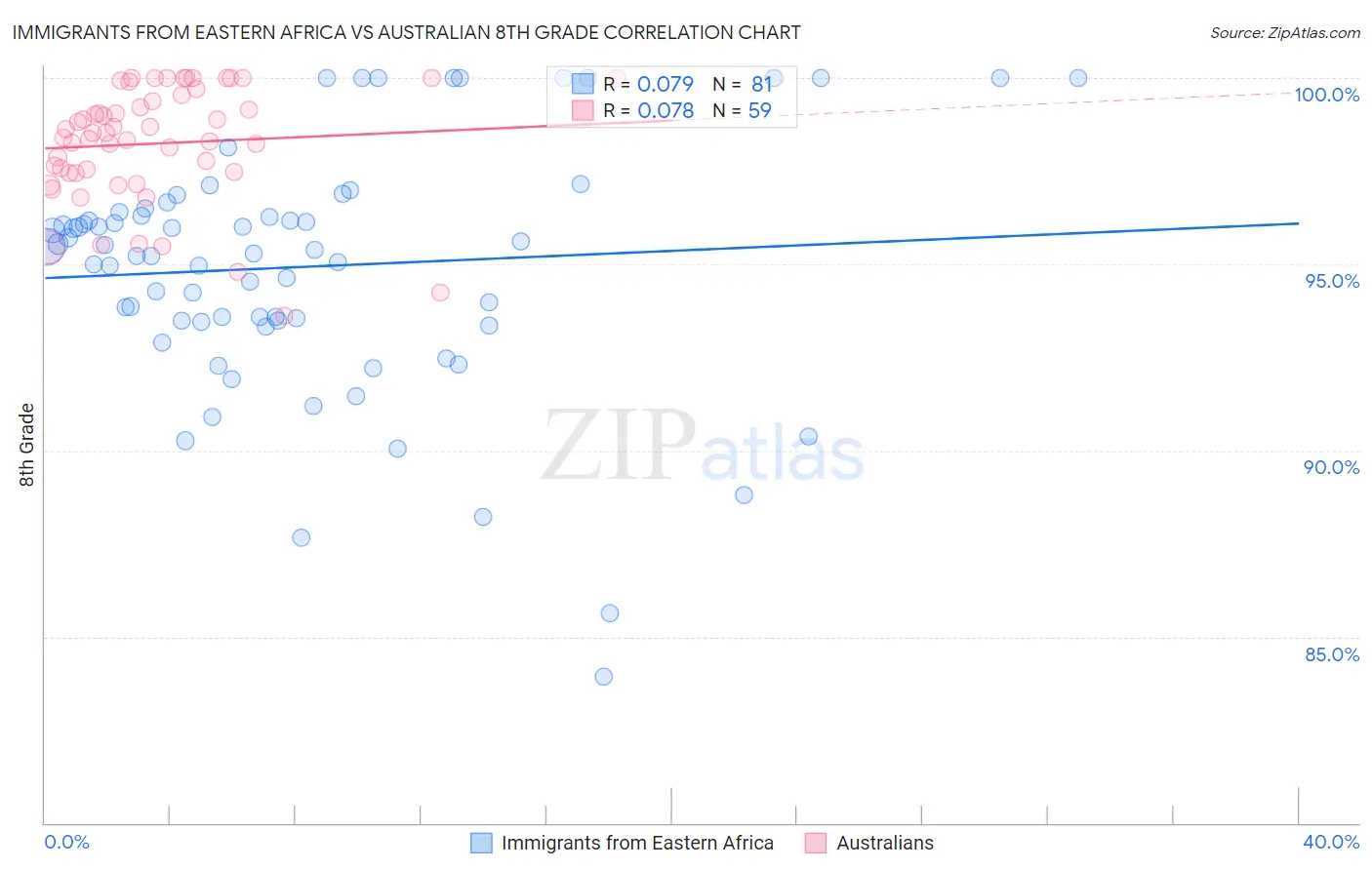 Immigrants from Eastern Africa vs Australian 8th Grade