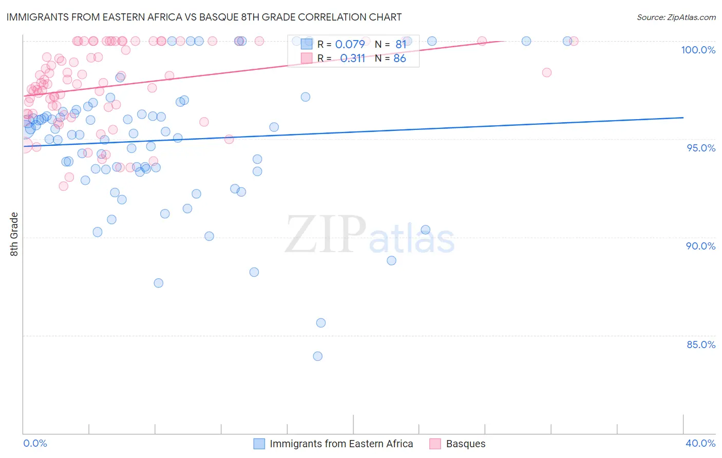 Immigrants from Eastern Africa vs Basque 8th Grade