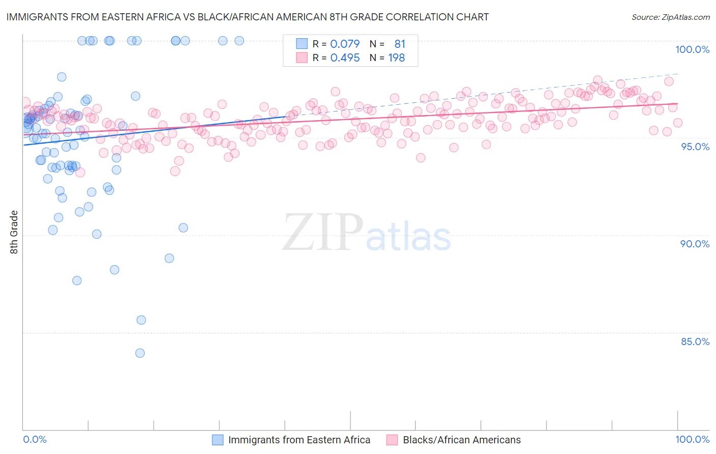 Immigrants from Eastern Africa vs Black/African American 8th Grade