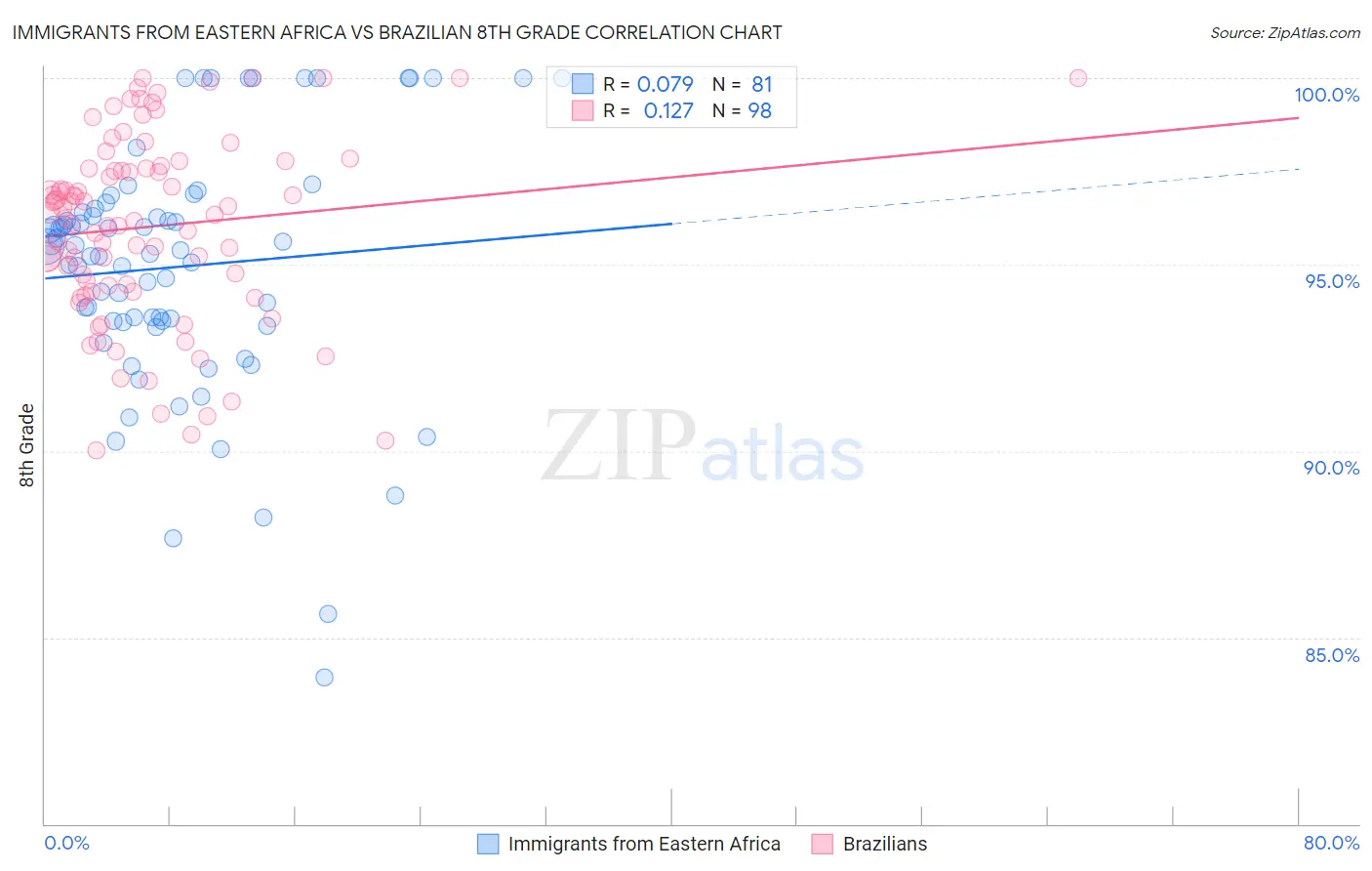 Immigrants from Eastern Africa vs Brazilian 8th Grade