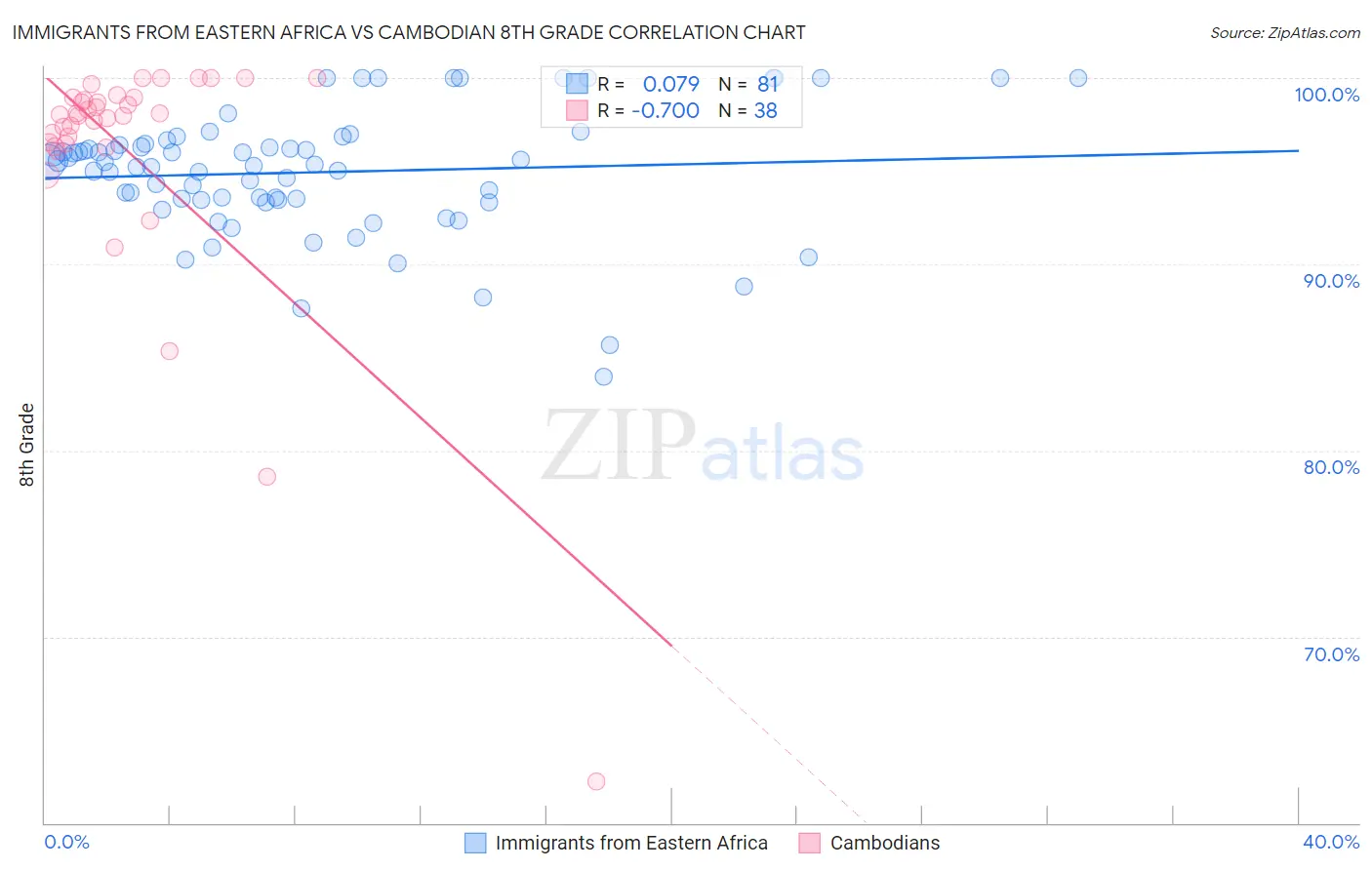 Immigrants from Eastern Africa vs Cambodian 8th Grade