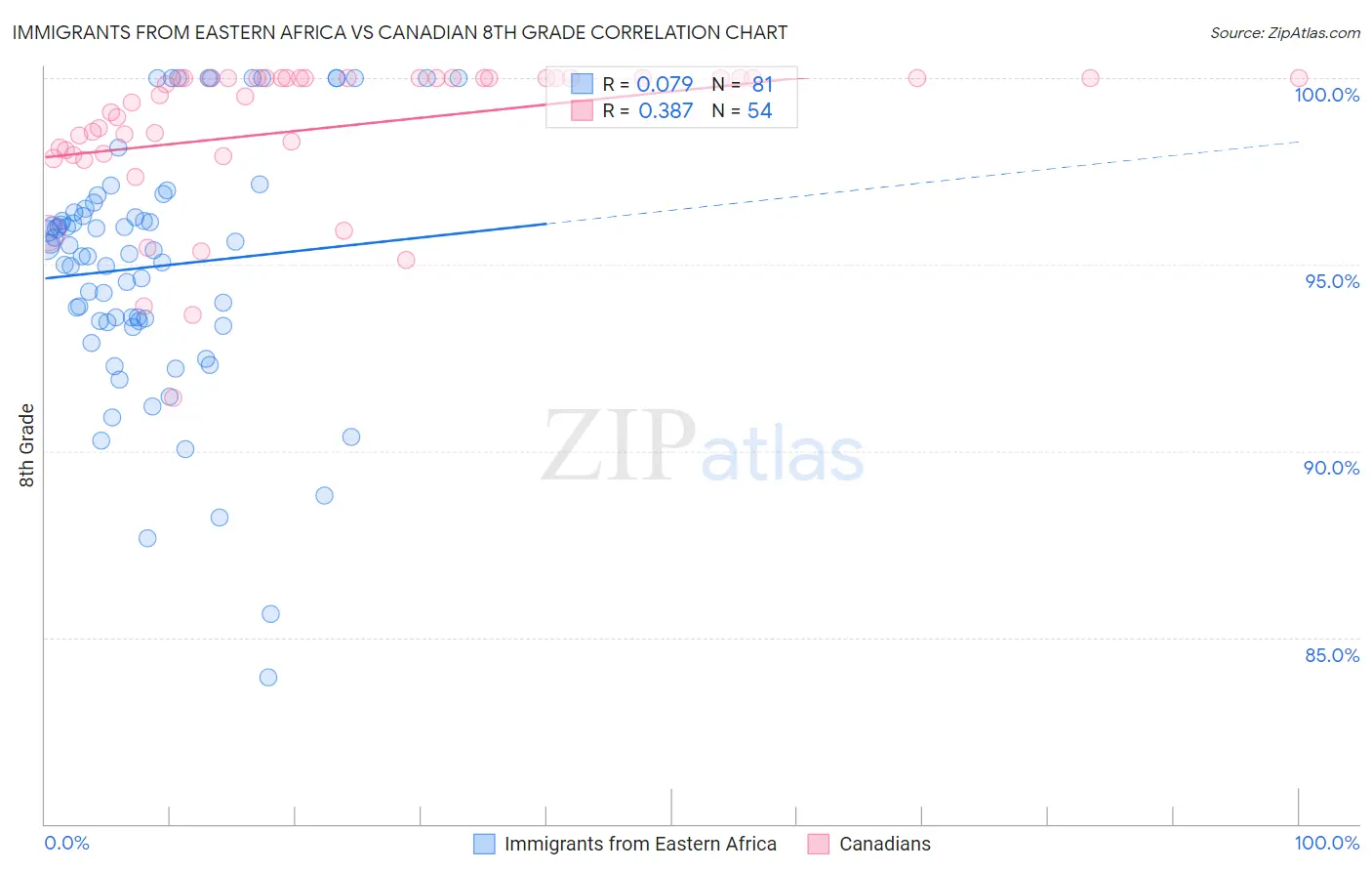 Immigrants from Eastern Africa vs Canadian 8th Grade