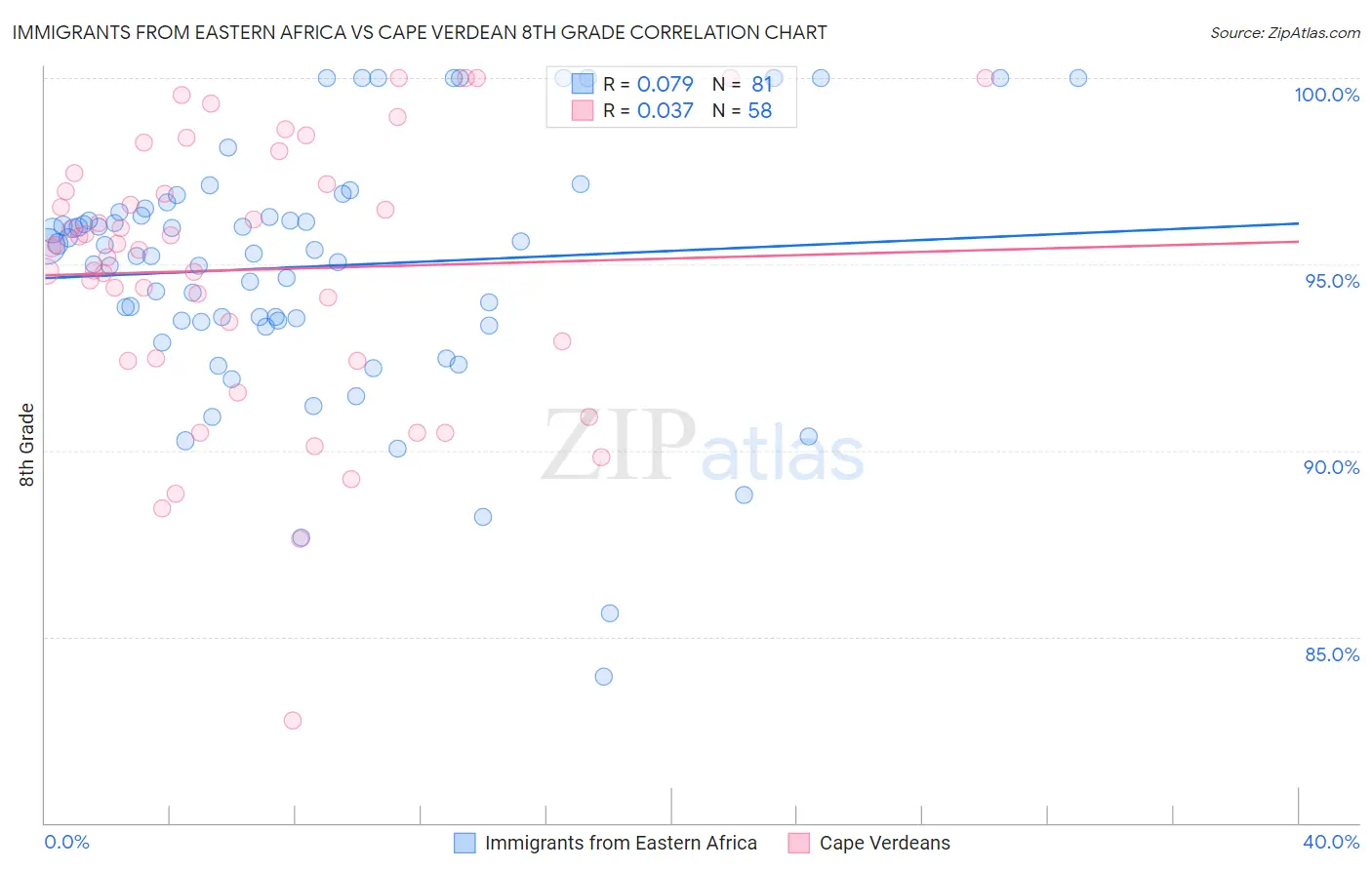 Immigrants from Eastern Africa vs Cape Verdean 8th Grade