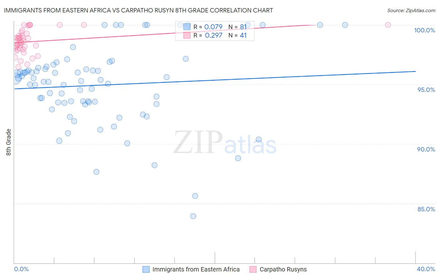 Immigrants from Eastern Africa vs Carpatho Rusyn 8th Grade