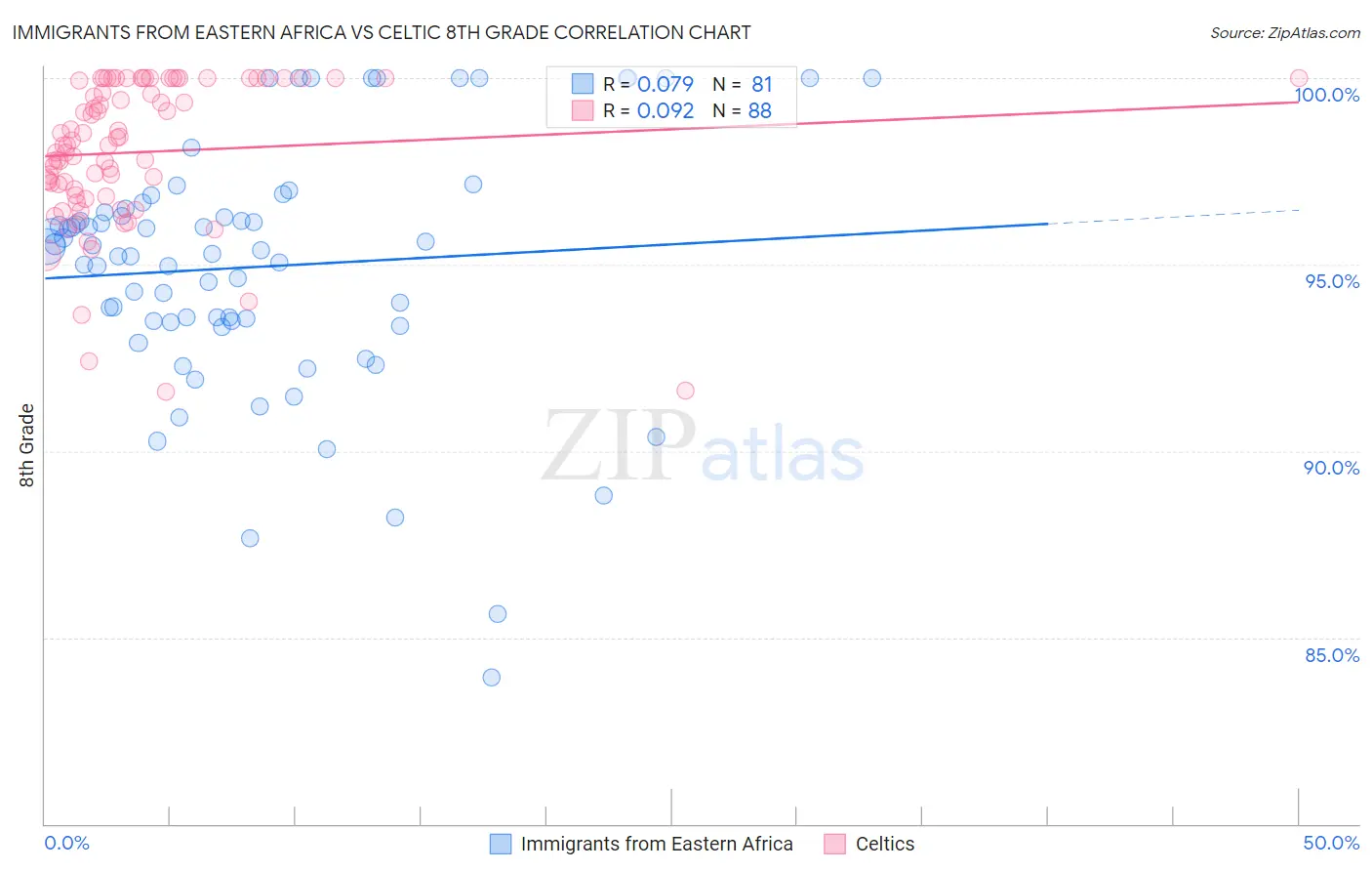 Immigrants from Eastern Africa vs Celtic 8th Grade