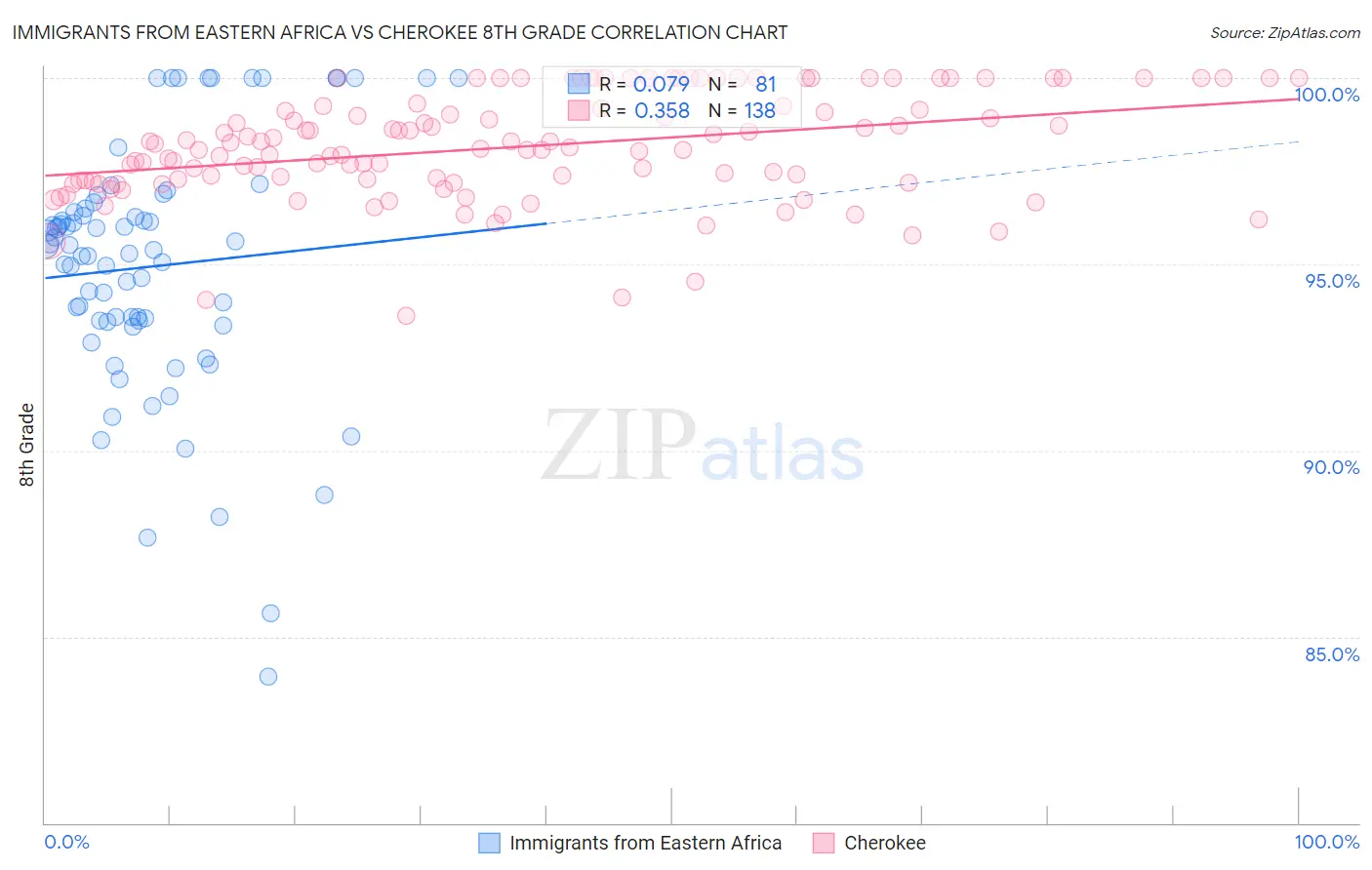 Immigrants from Eastern Africa vs Cherokee 8th Grade