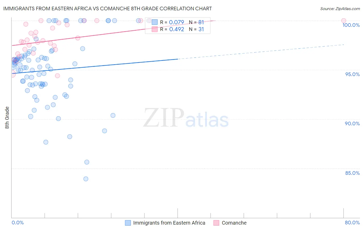 Immigrants from Eastern Africa vs Comanche 8th Grade