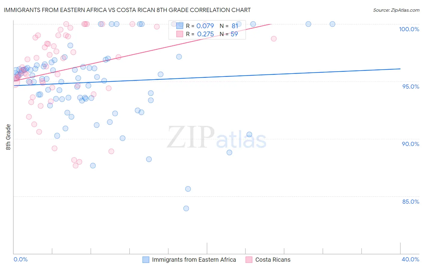 Immigrants from Eastern Africa vs Costa Rican 8th Grade