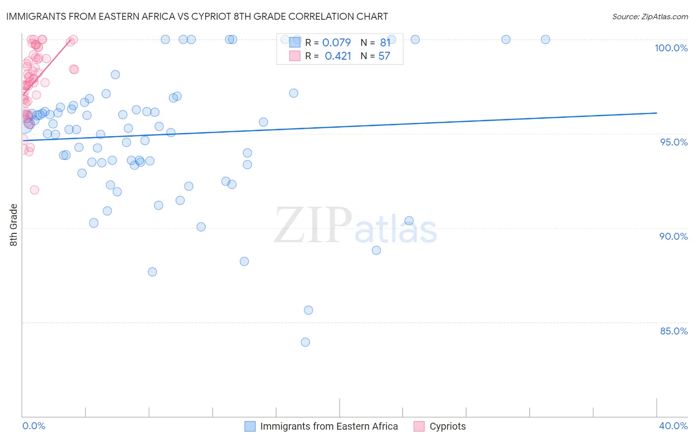 Immigrants from Eastern Africa vs Cypriot 8th Grade