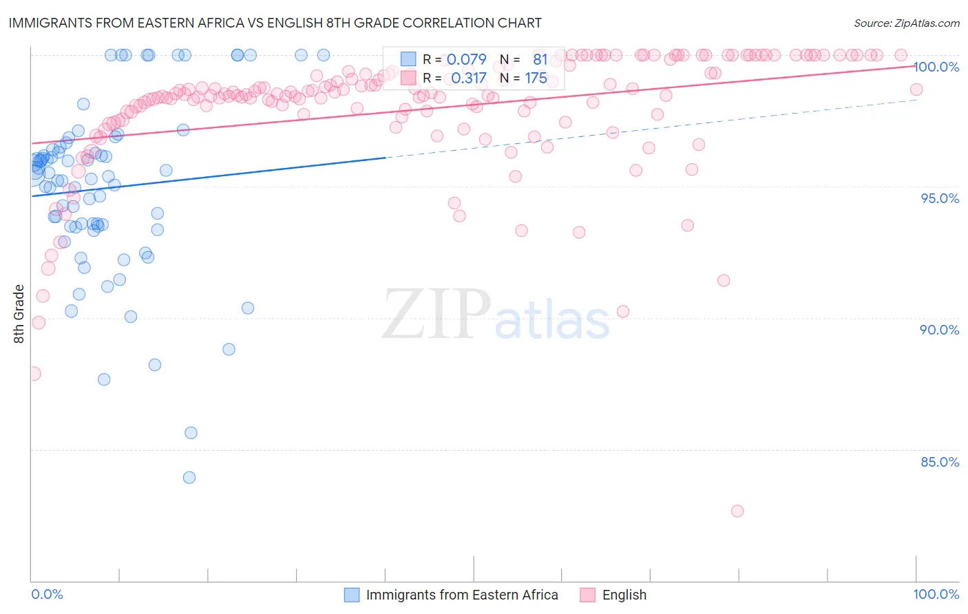 Immigrants from Eastern Africa vs English 8th Grade