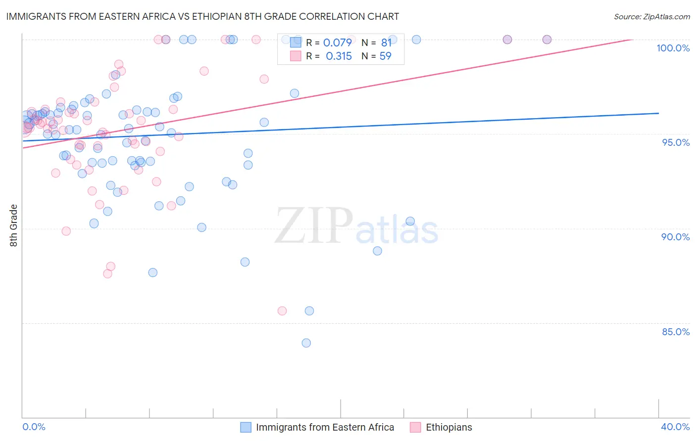 Immigrants from Eastern Africa vs Ethiopian 8th Grade