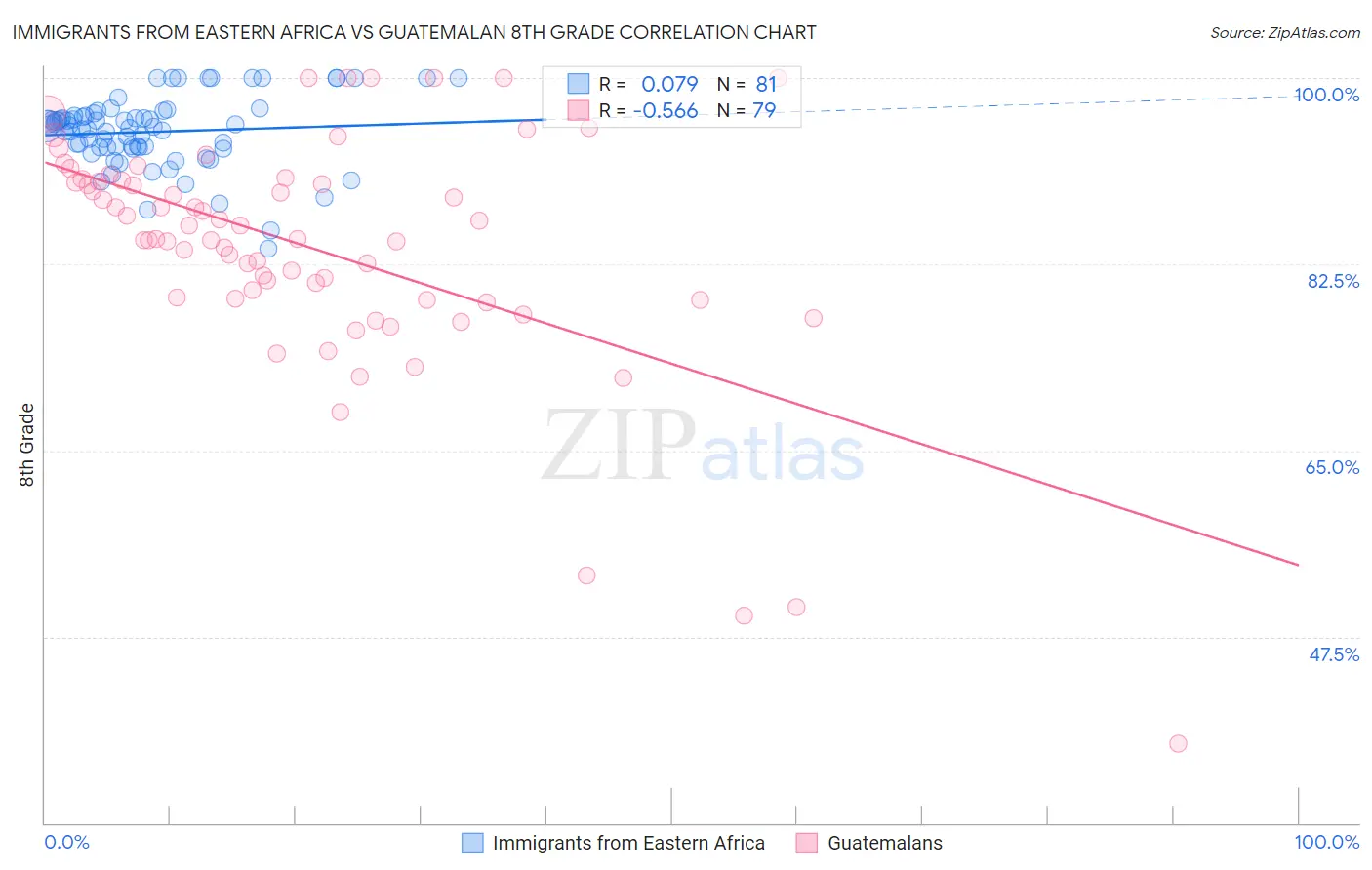 Immigrants from Eastern Africa vs Guatemalan 8th Grade