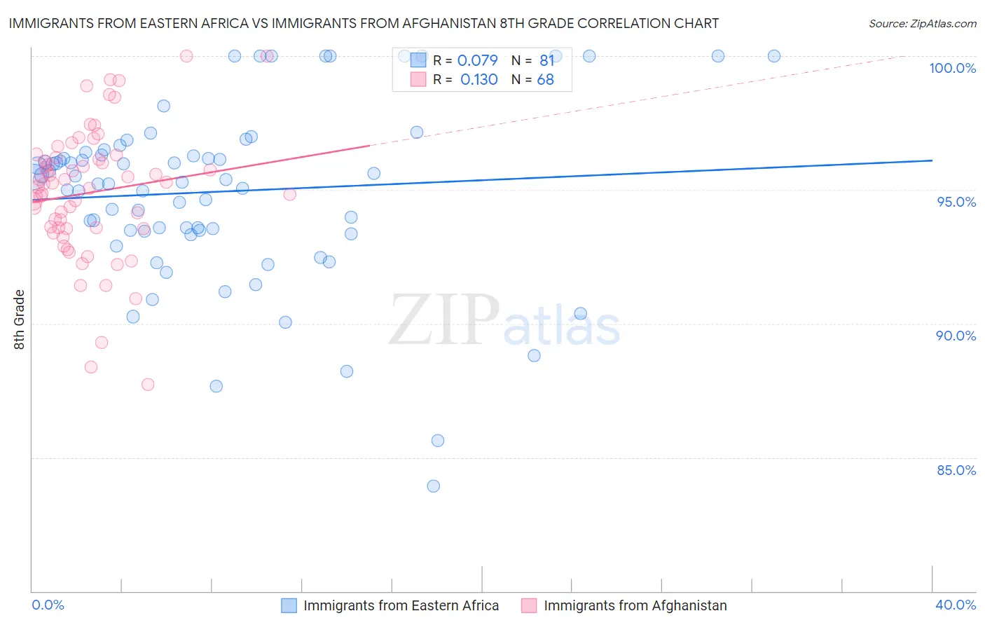 Immigrants from Eastern Africa vs Immigrants from Afghanistan 8th Grade