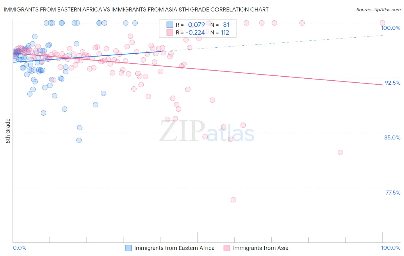 Immigrants from Eastern Africa vs Immigrants from Asia 8th Grade