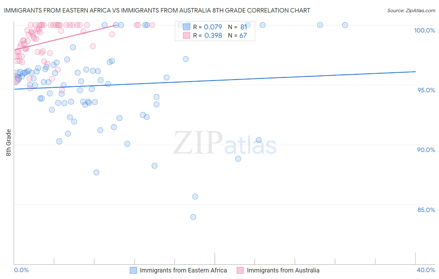 Immigrants from Eastern Africa vs Immigrants from Australia 8th Grade