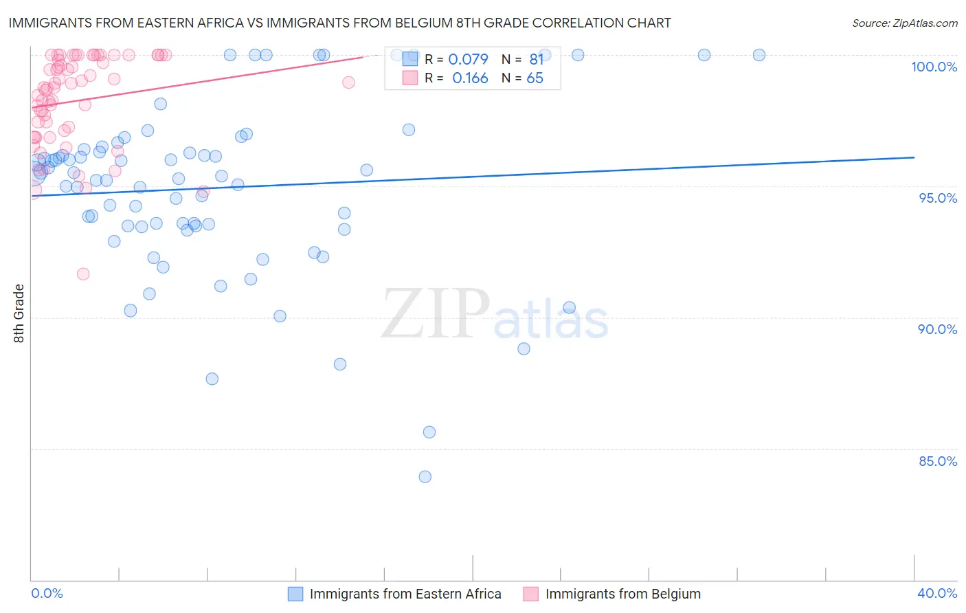 Immigrants from Eastern Africa vs Immigrants from Belgium 8th Grade