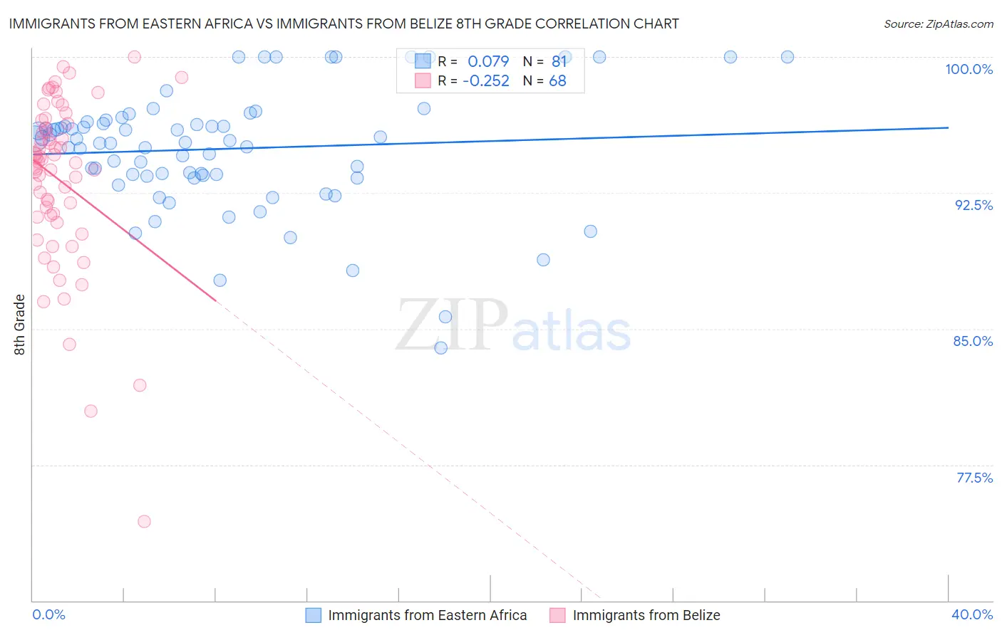 Immigrants from Eastern Africa vs Immigrants from Belize 8th Grade