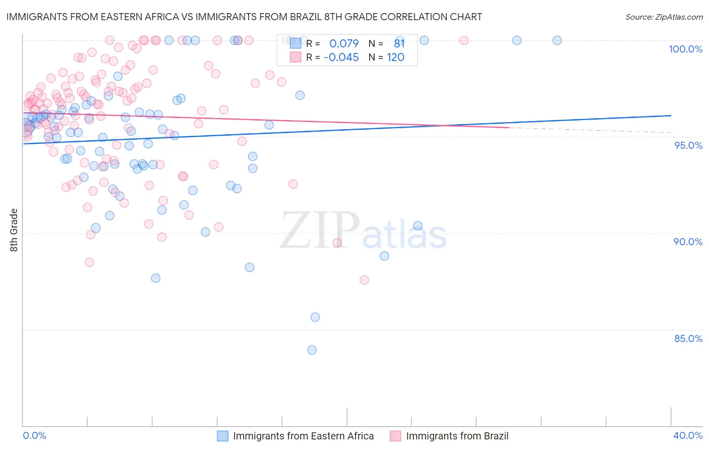 Immigrants from Eastern Africa vs Immigrants from Brazil 8th Grade