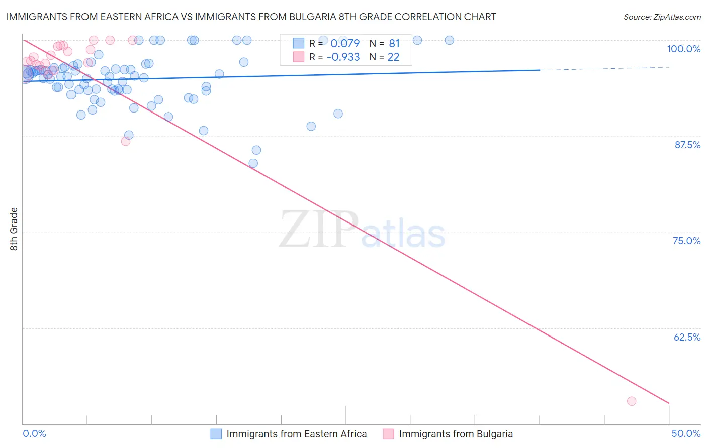 Immigrants from Eastern Africa vs Immigrants from Bulgaria 8th Grade