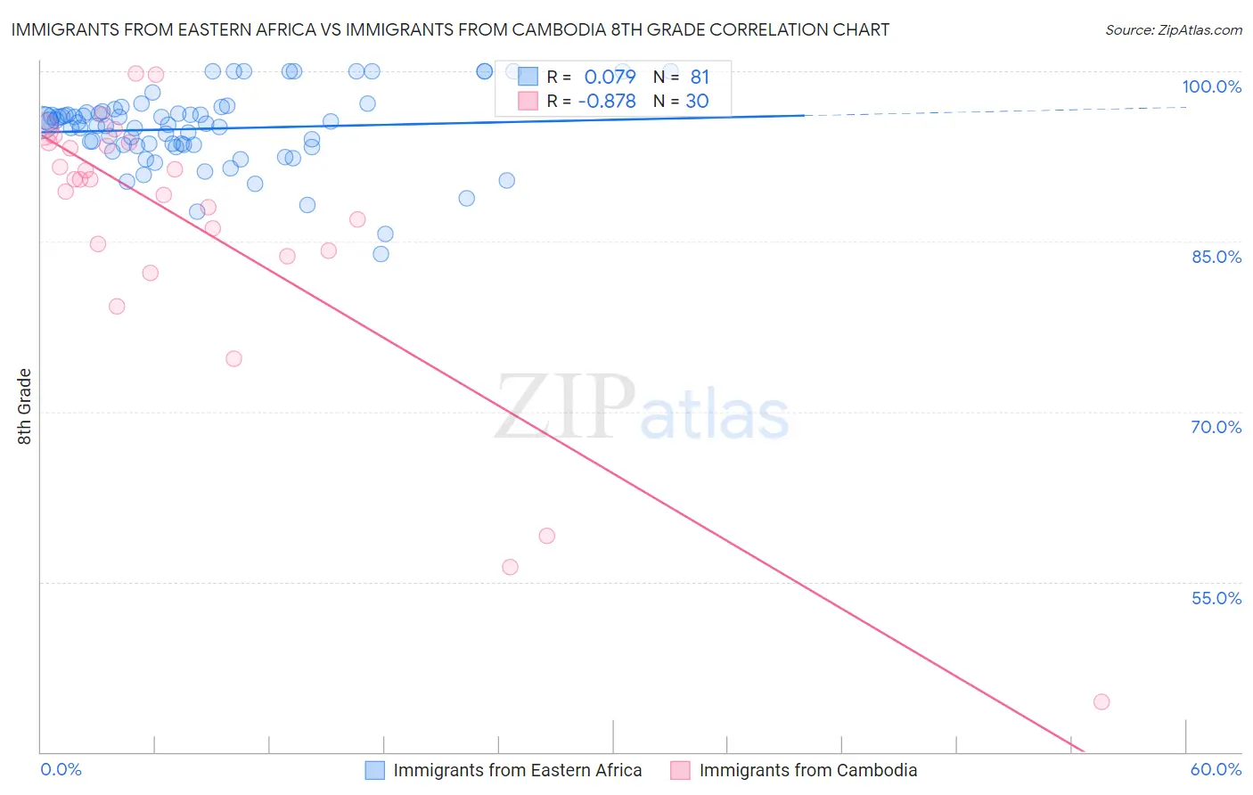 Immigrants from Eastern Africa vs Immigrants from Cambodia 8th Grade