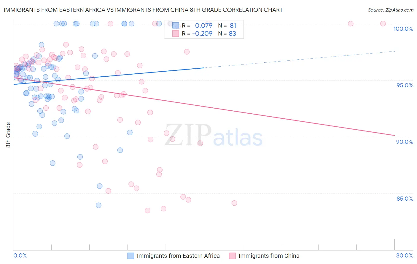 Immigrants from Eastern Africa vs Immigrants from China 8th Grade