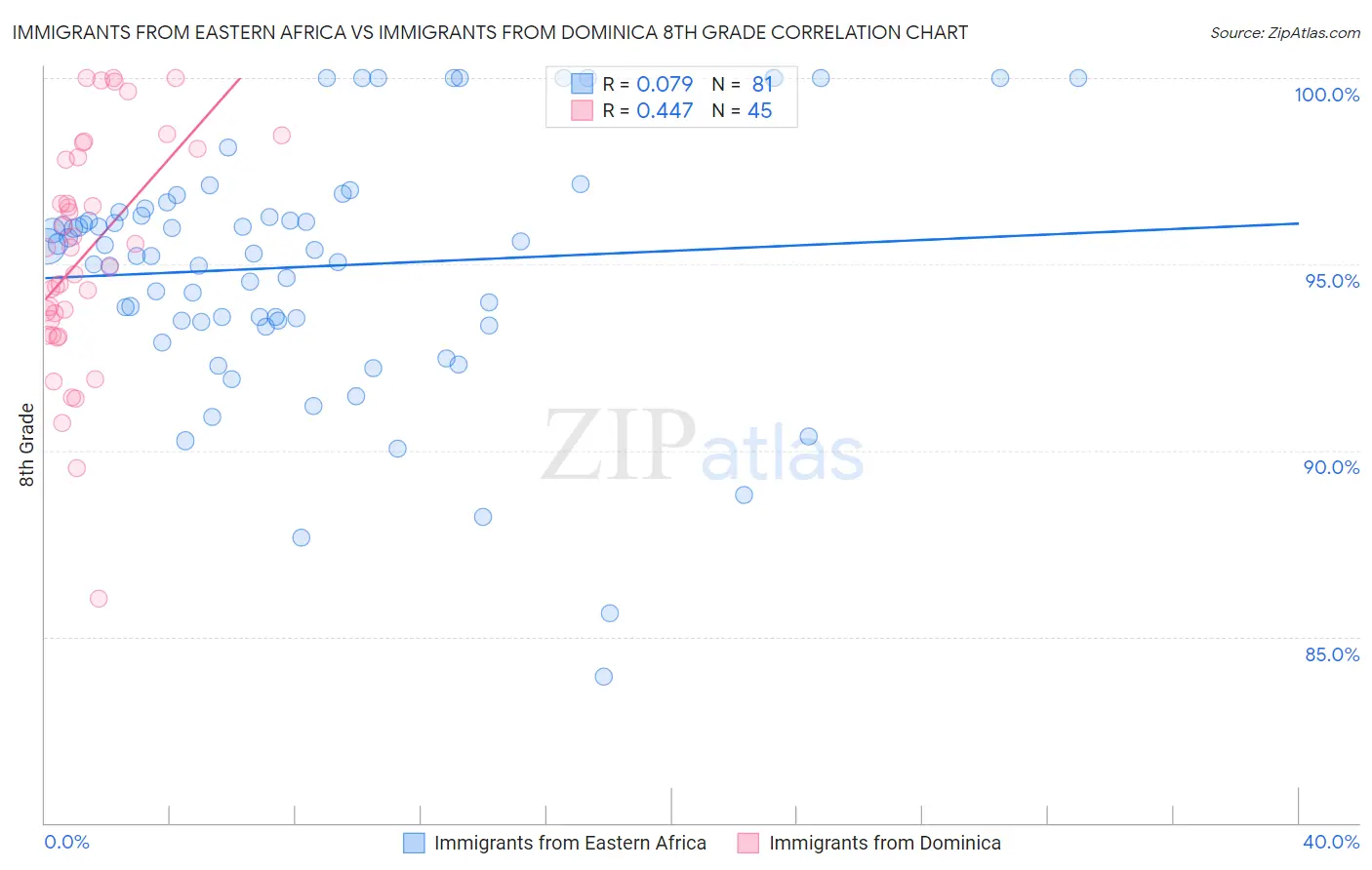 Immigrants from Eastern Africa vs Immigrants from Dominica 8th Grade